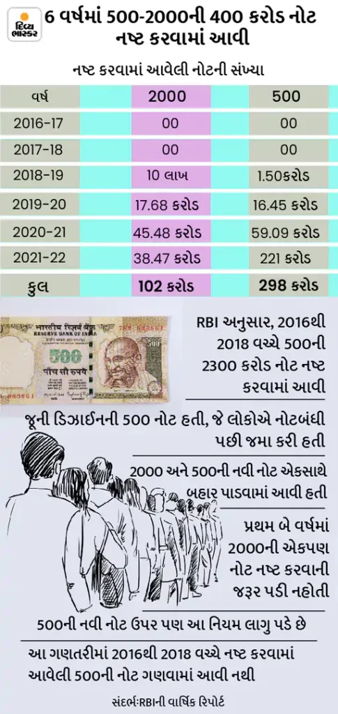 RBI Withdraw Rs 2000 notes, નોટબંધી 2.0, સરકારે ₹2,000ની નોટ પાછી ખેચવાનો નિર્ણય, RBI પરત લેશે-30 સપ્ટેમ્બર સુધી બેંકોમાં બદલી શકાશે, એક સમયે વધુમાં વધુ 10 નોટો બદલાશે